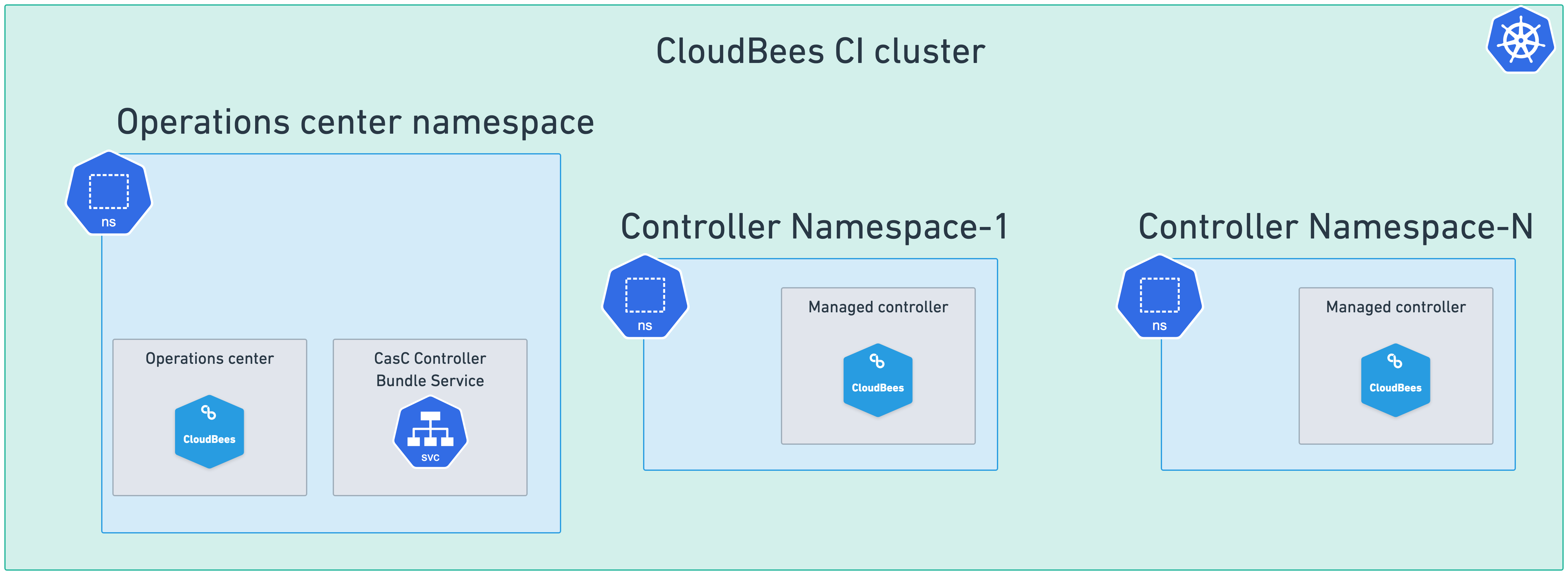 Figure 2. Single cluster and multiple namespaces setup with the CasC Controller Bundle Service enabled Single cluster and multiple namespaces setup with the CasC Controller Bundle Service enabled