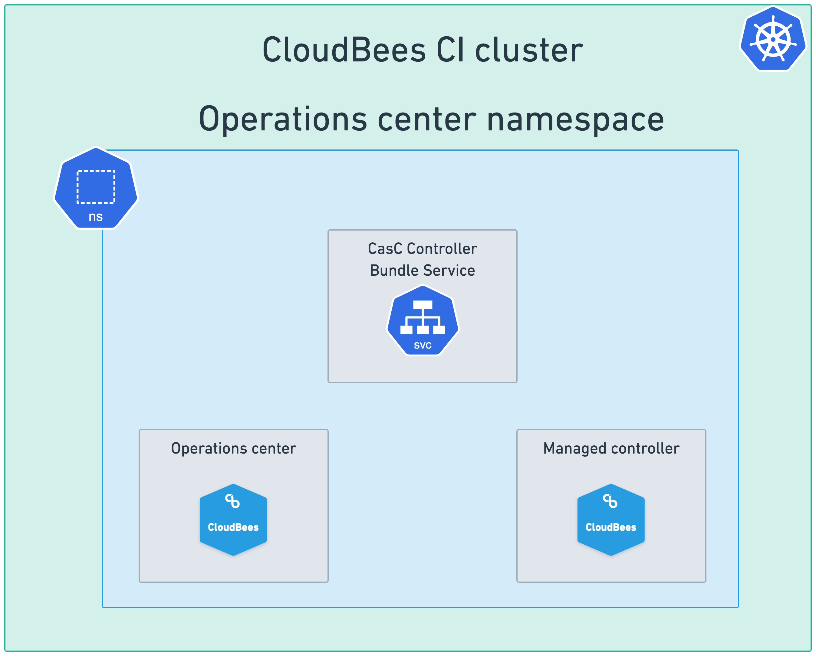 Figure 1. Single cluster and single namespace setup with the CasC Controller Bundle Service enabled Single cluster and single namespace setup with the CasC Controller Bundle Service enabled