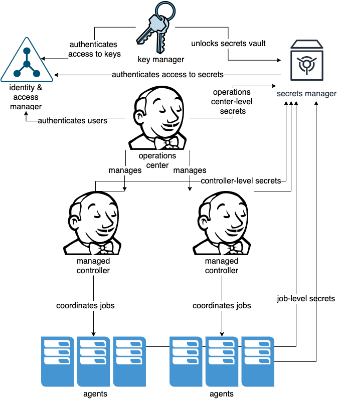 External secrets management diagram