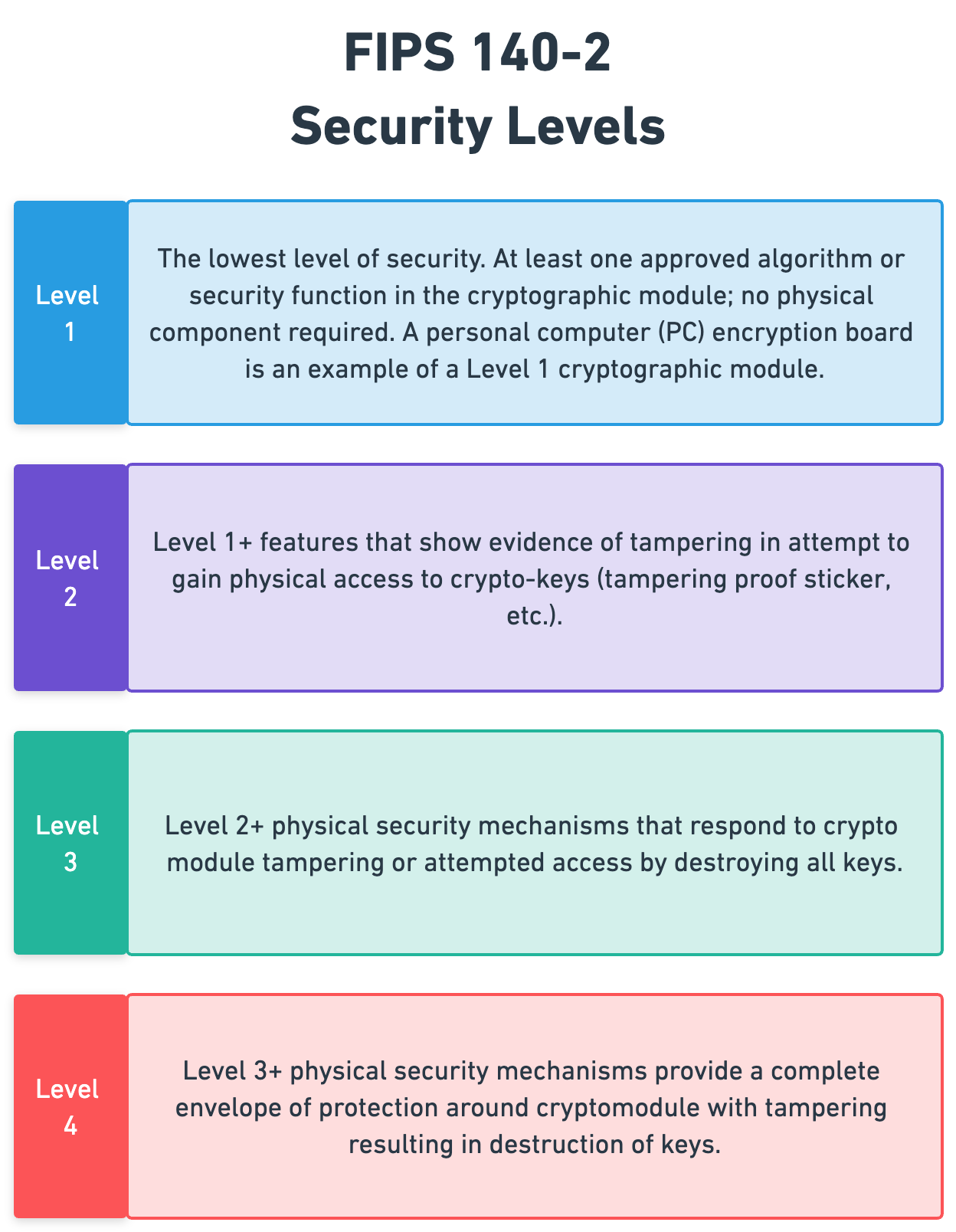 FIPS 140-2 security levels