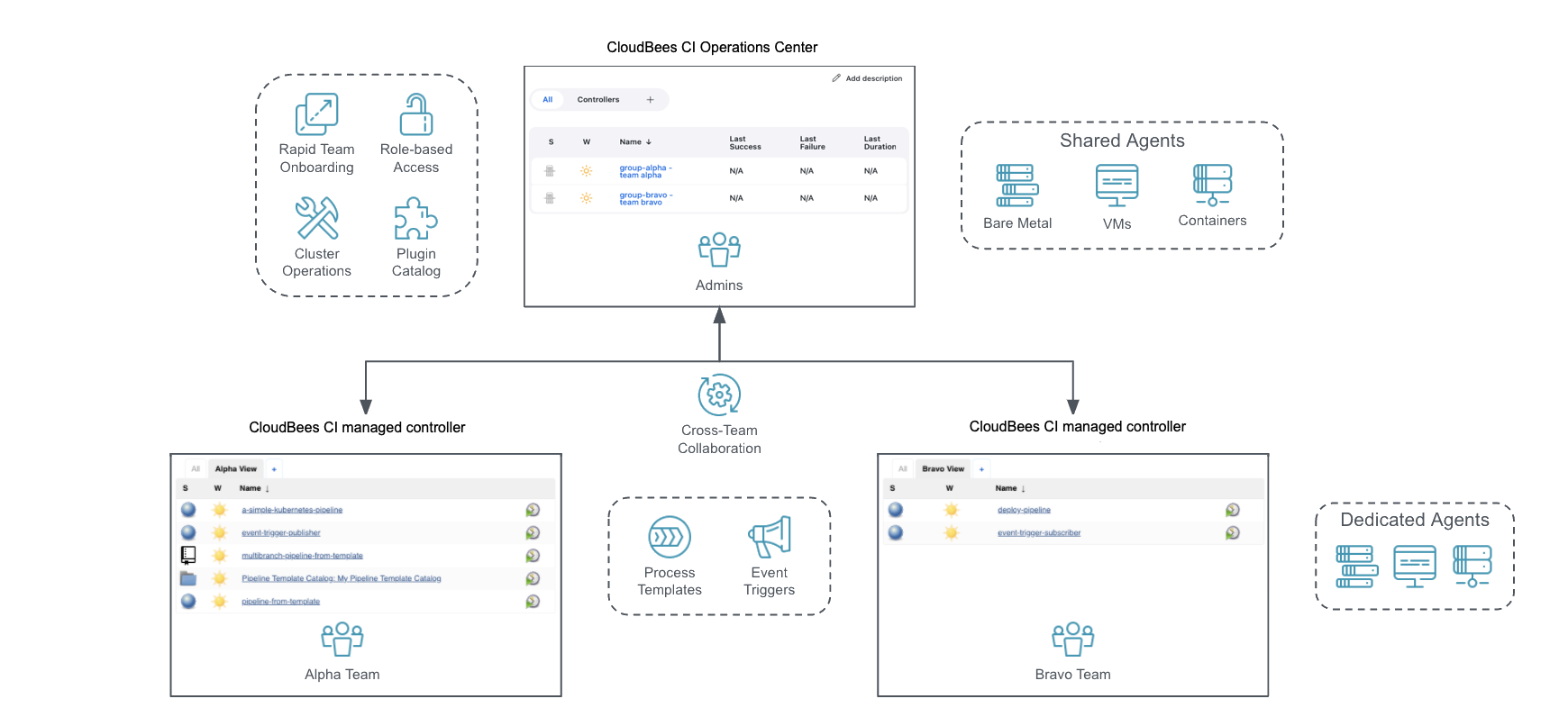 Distributed build environment with CloudBees CI on modern cloud platforms