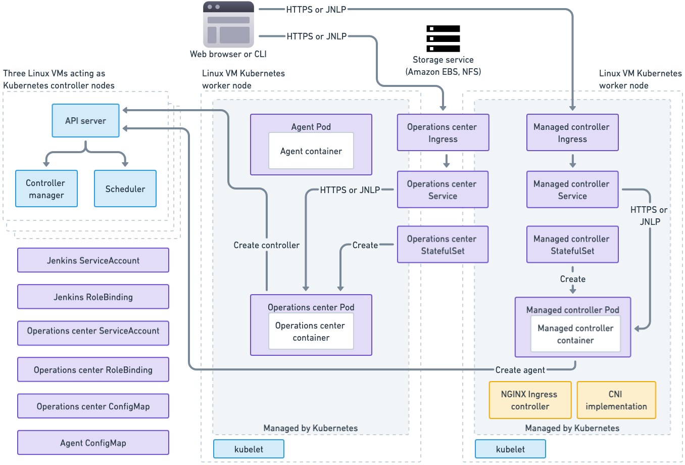 Architecture diagram