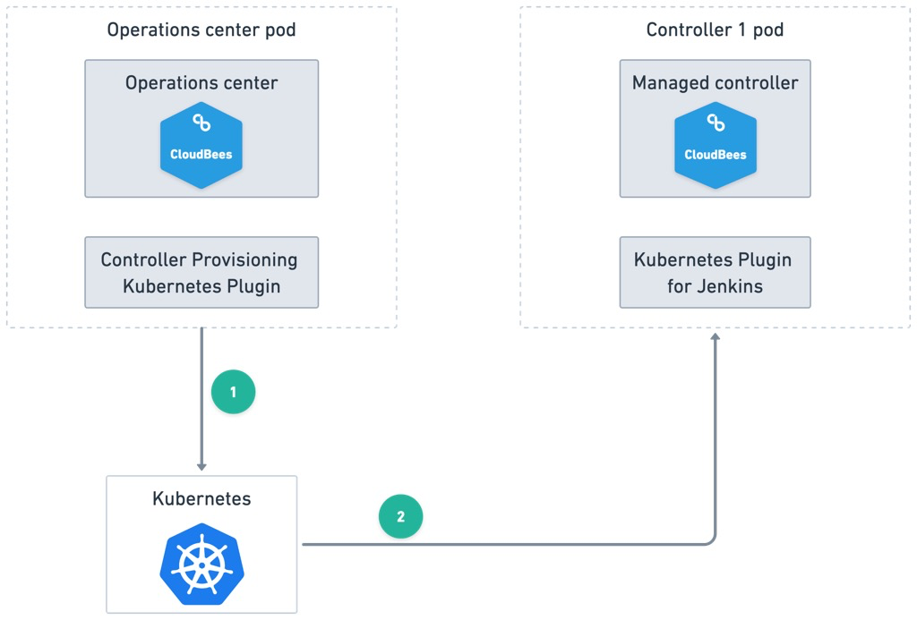 Controller provisioning