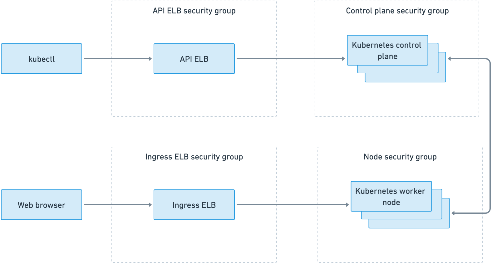 Kubernetes network diagram