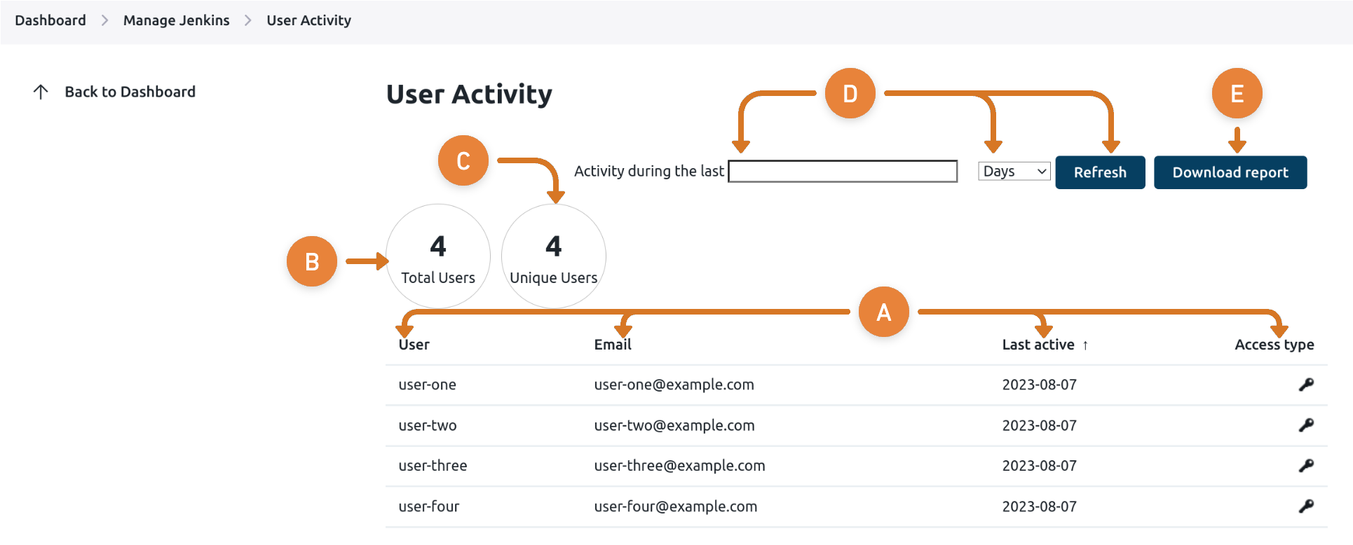 User Activity dashboard