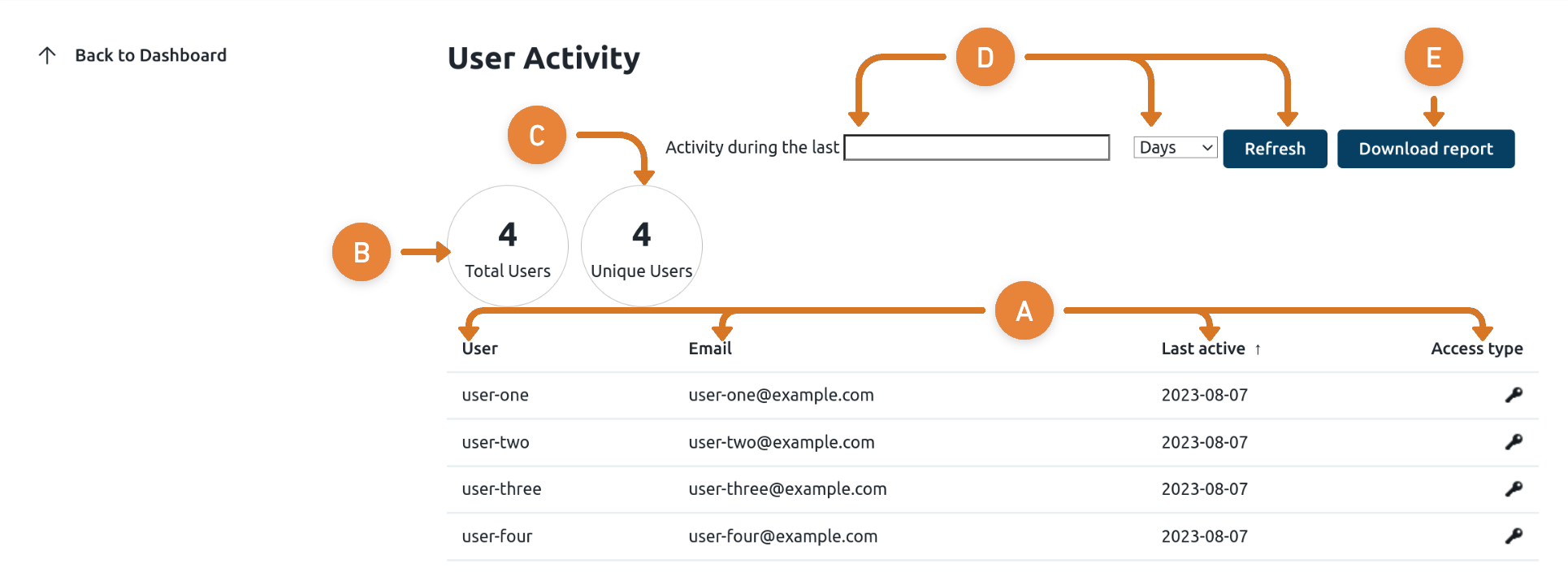 User Activity dashboard