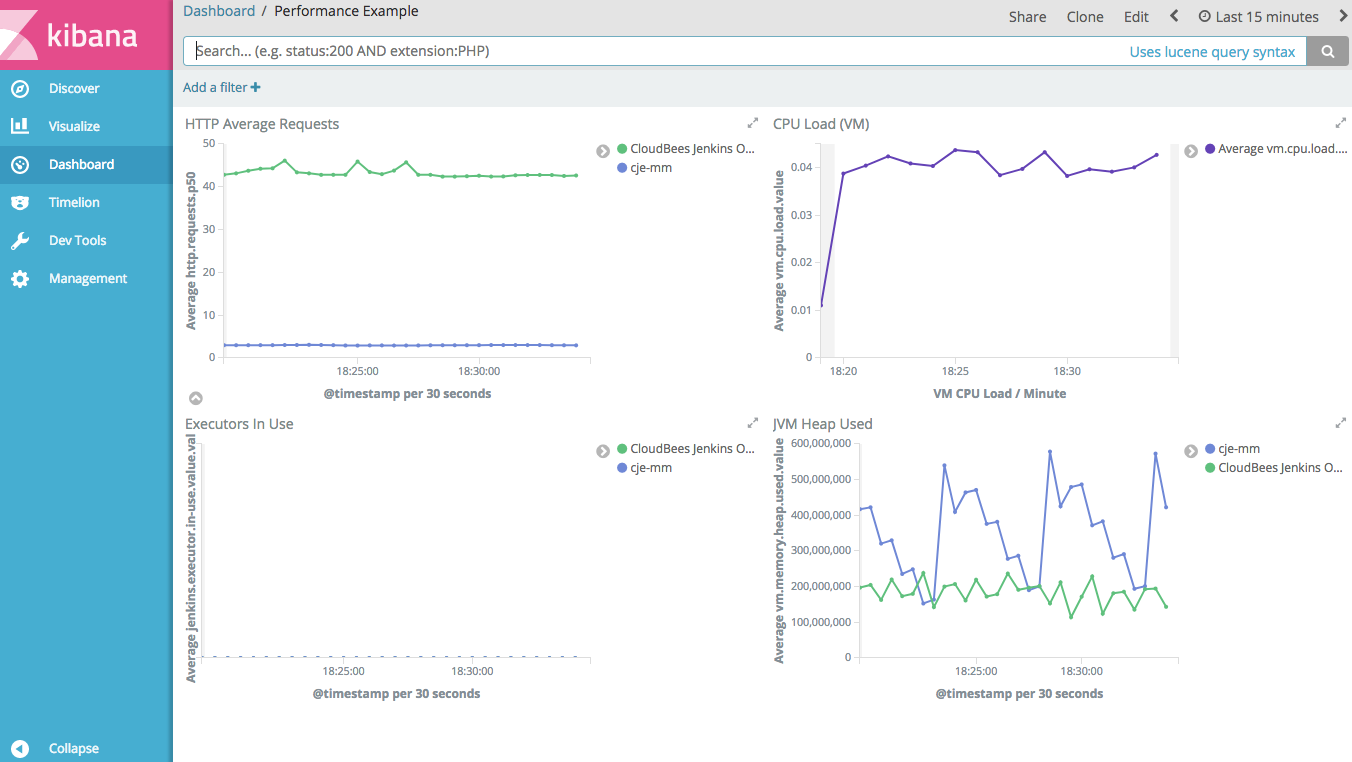 kibana performance dashboard