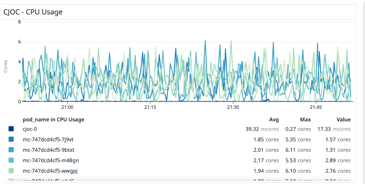 CPU usage