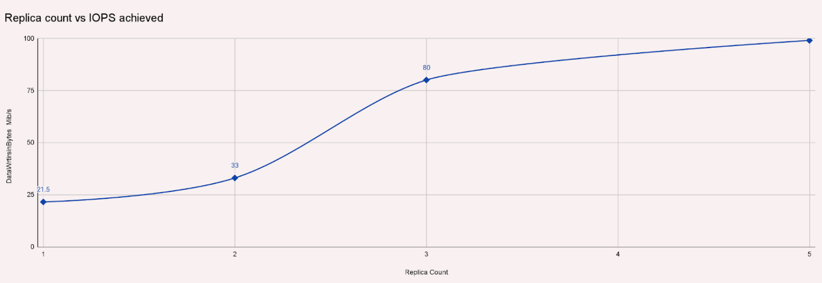 Replica count vs IOPS Achieved
