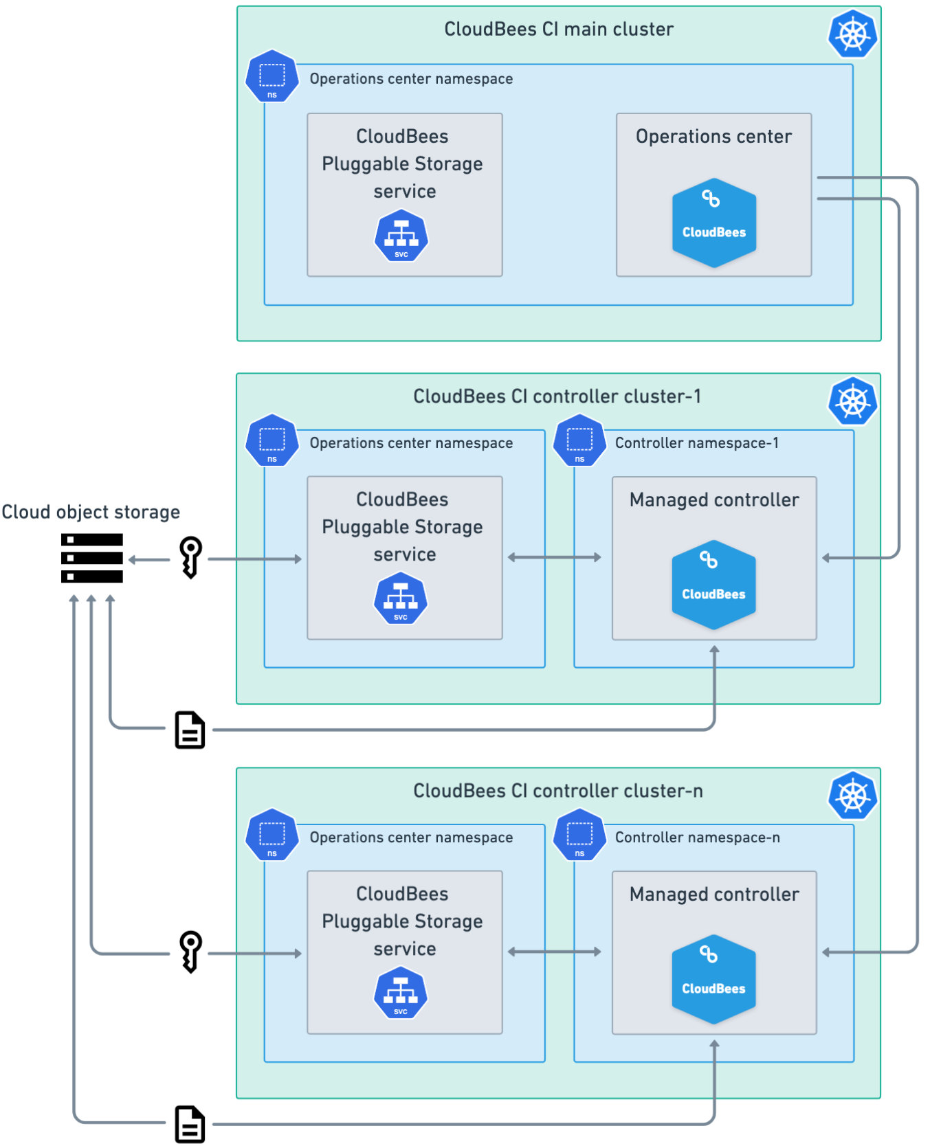 Multiple clusters