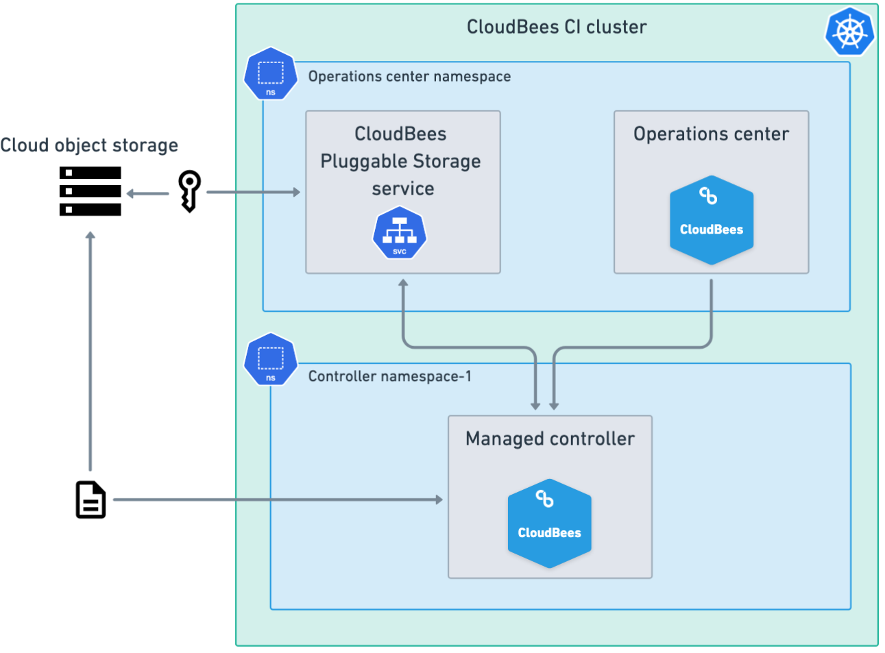 Single cluster with multiple namespaces