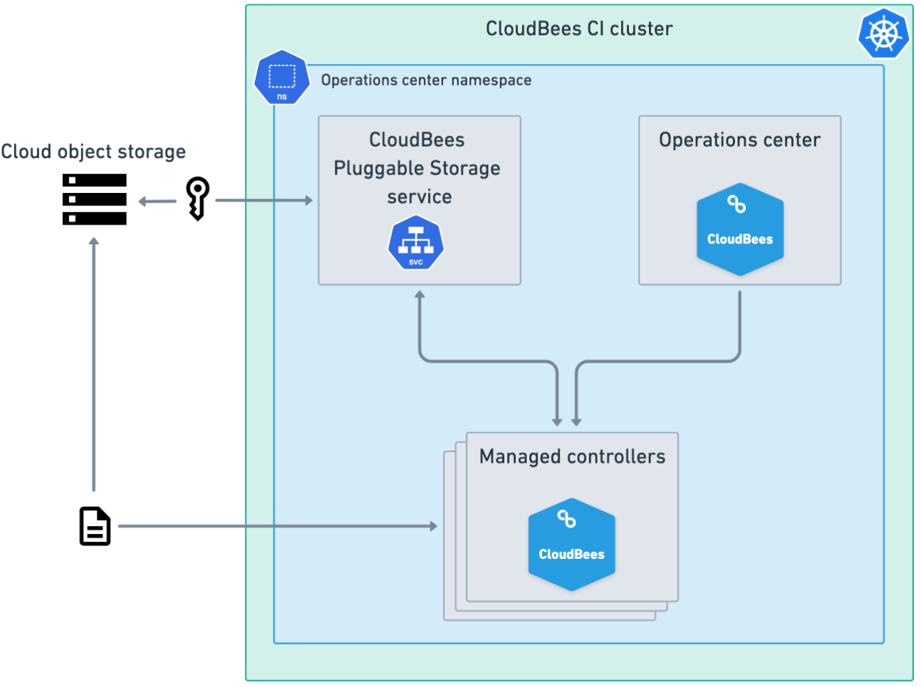 Single cluster with a single namespace