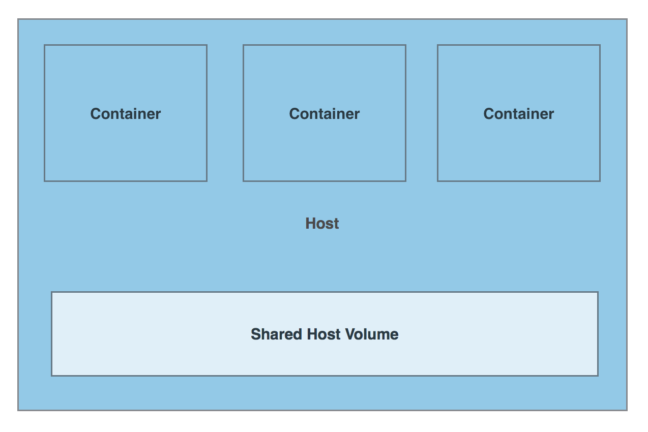 Volume/Host/Container Diagram