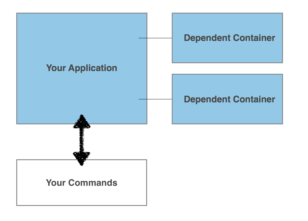 flow chart of three containers and script