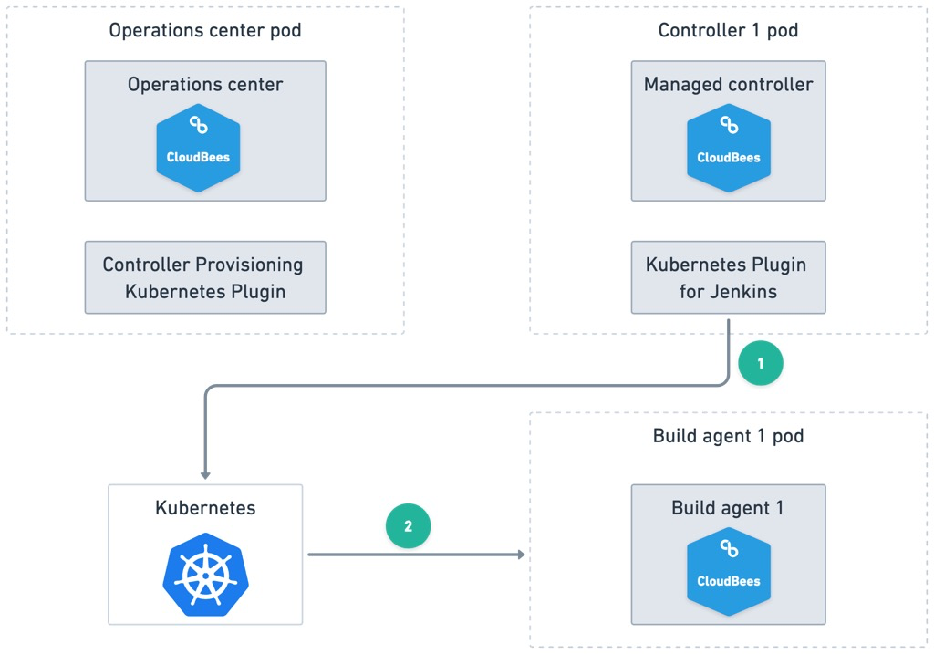 Figure 3. Agent provisioning Agent provisioning