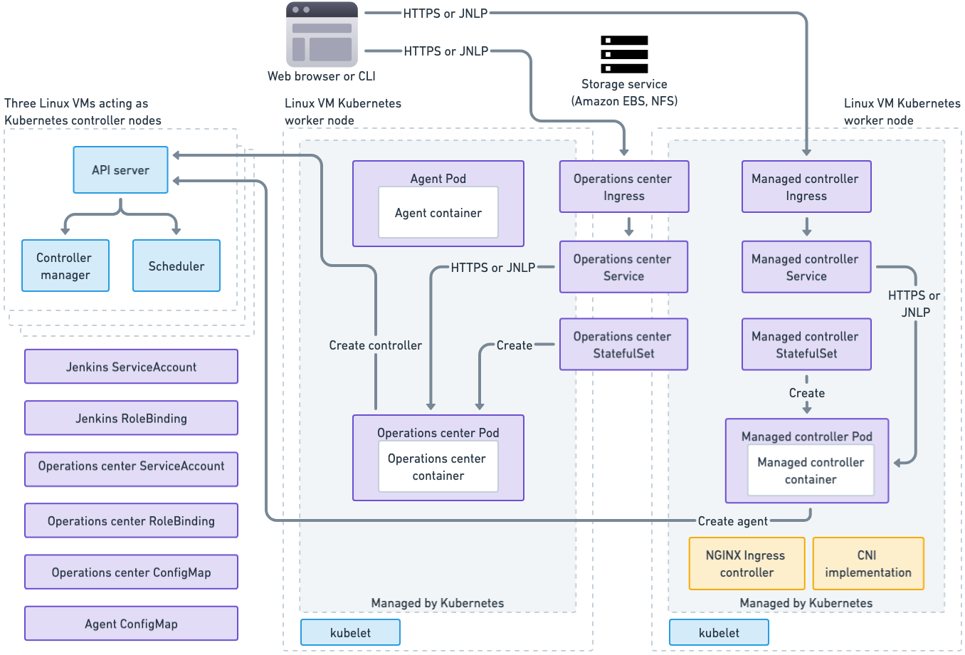 Figure 1. CloudBees CI architecture Architecture diagram