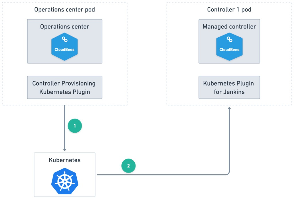 Figure 2. Managed controller provisioning Controller provisioning