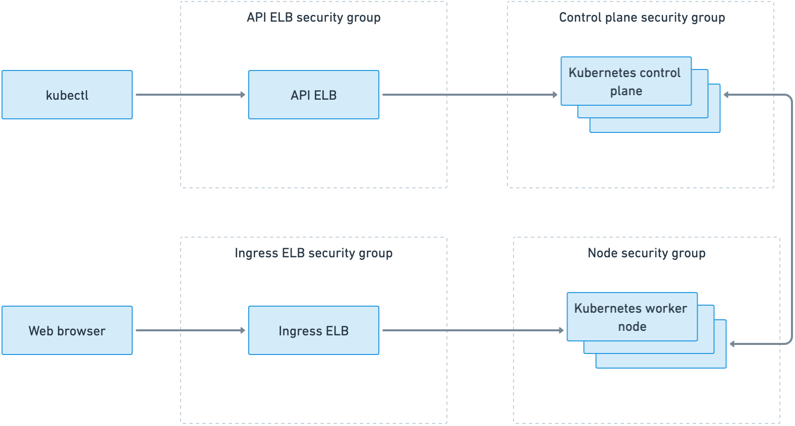 Figure 4. AWS EC2 instances and security groups Kubernetes network diagram