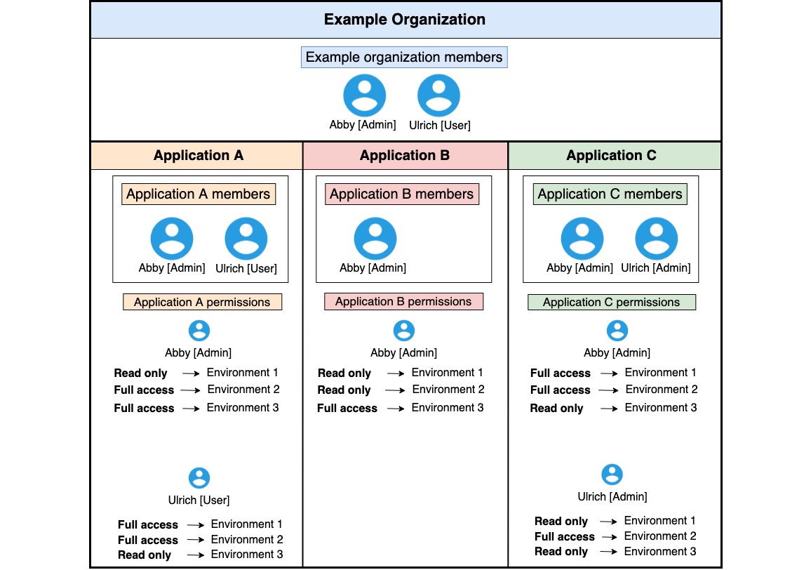 The CloudBees Feature Management permission structure.