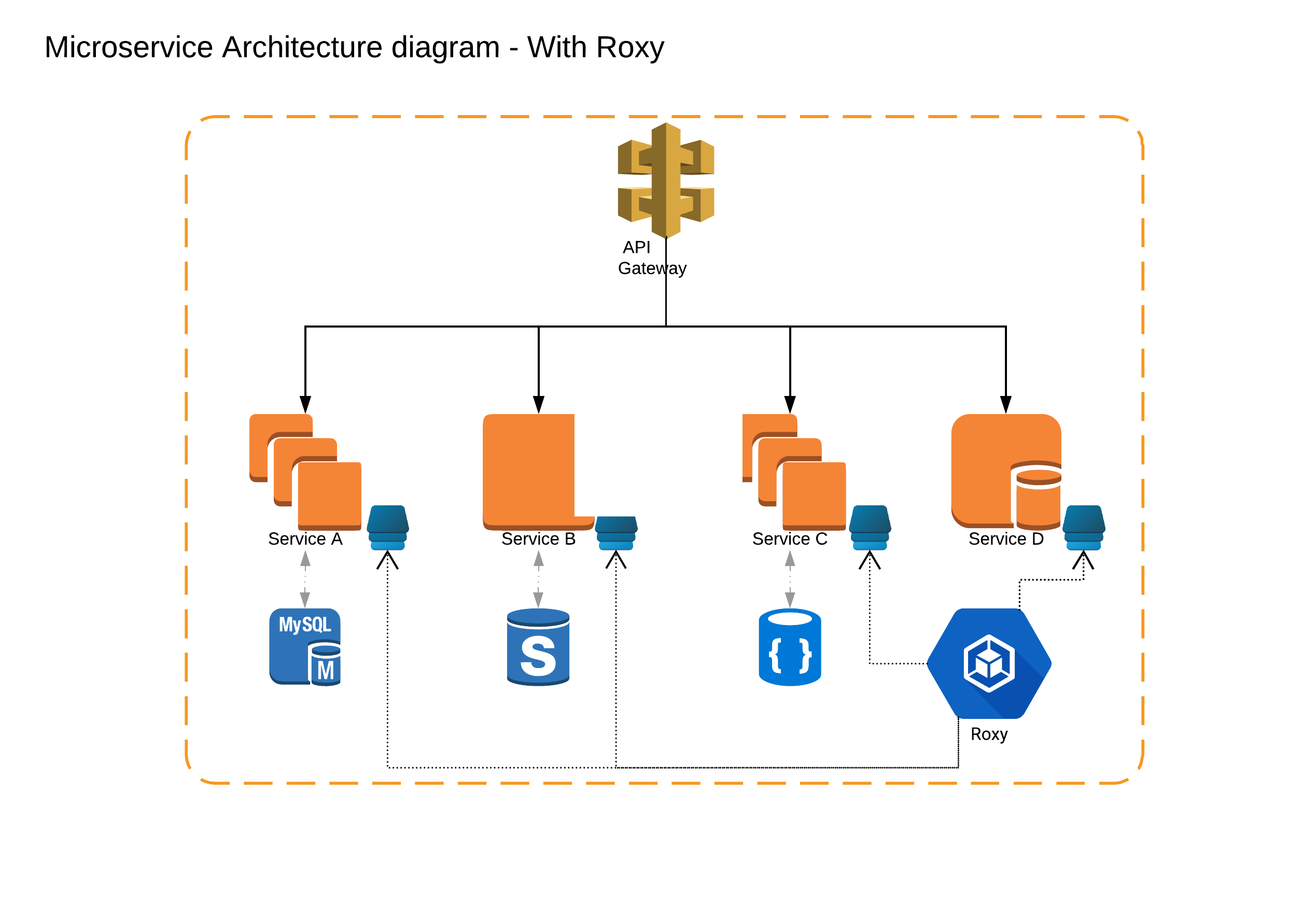 Microservice architecture with Roxy