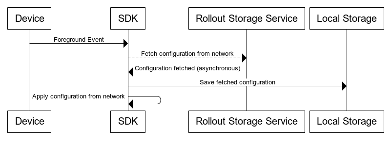 Configuration fetching flow