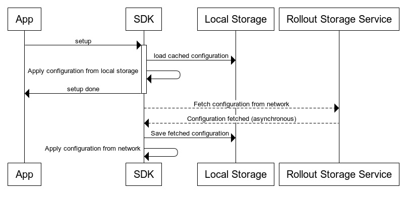 Client-side update flow