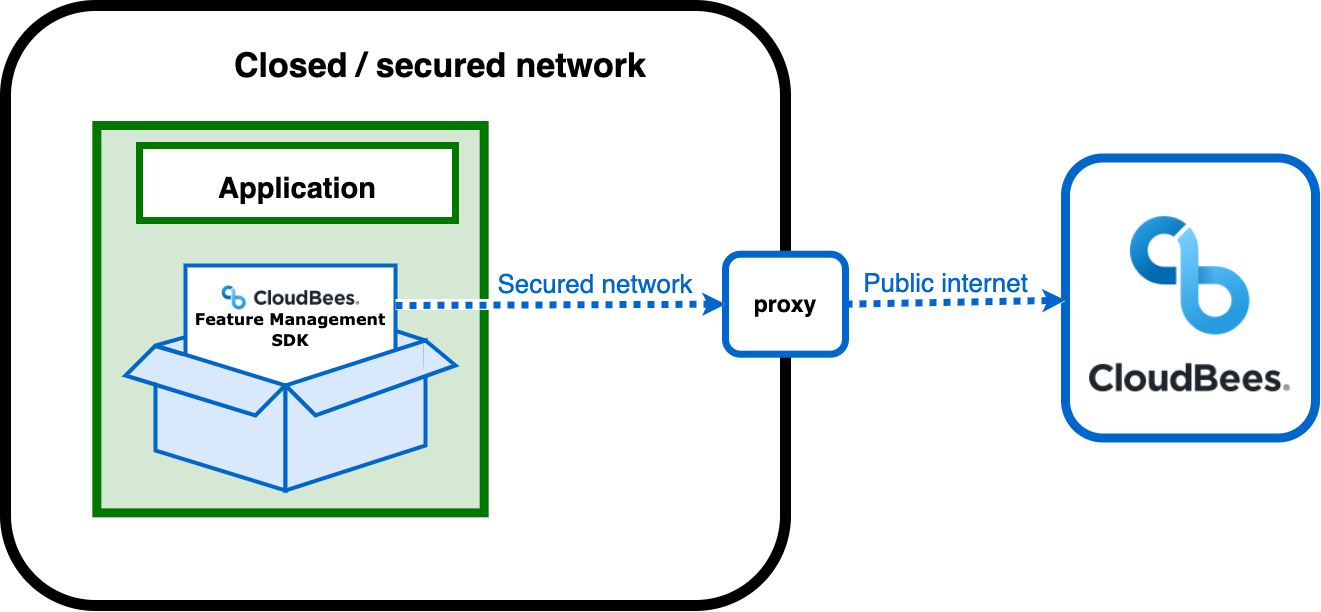 Example application communicating with CloudBees Feature Management Proxy.