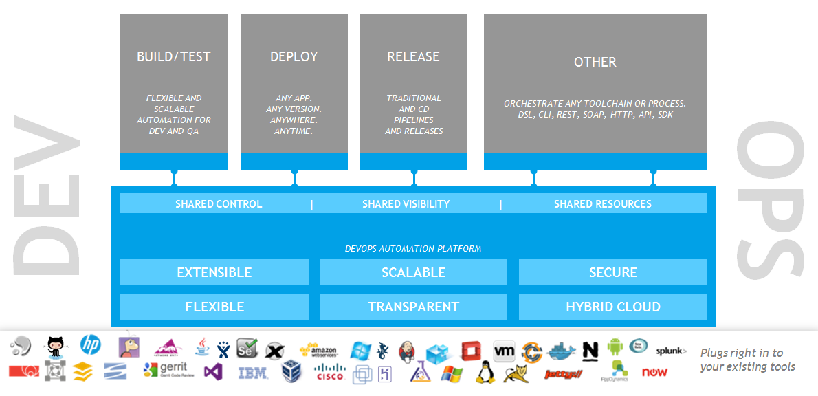 Figure 1. CloudBees CD/RO solutions CloudBees CD/RO solutions
