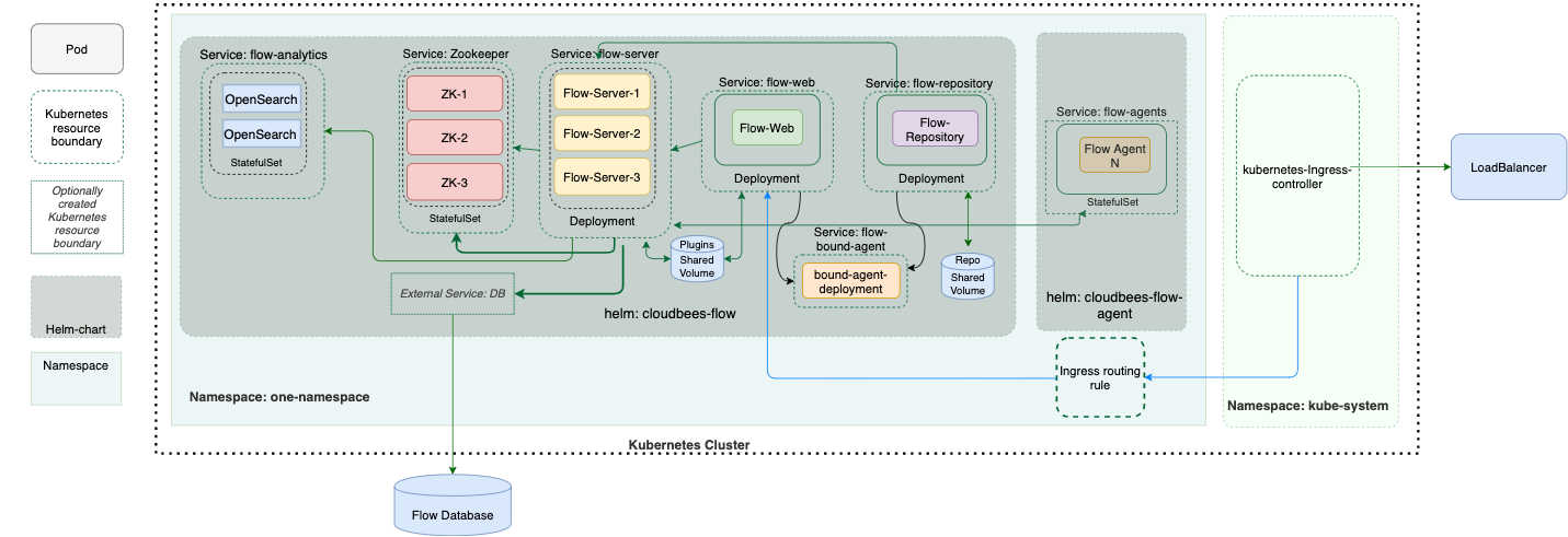 Figure 1. CloudBees CD/RO and agent in a Kubernetes namespace CloudBees CD/RO and agent in a Kubernetes namespace