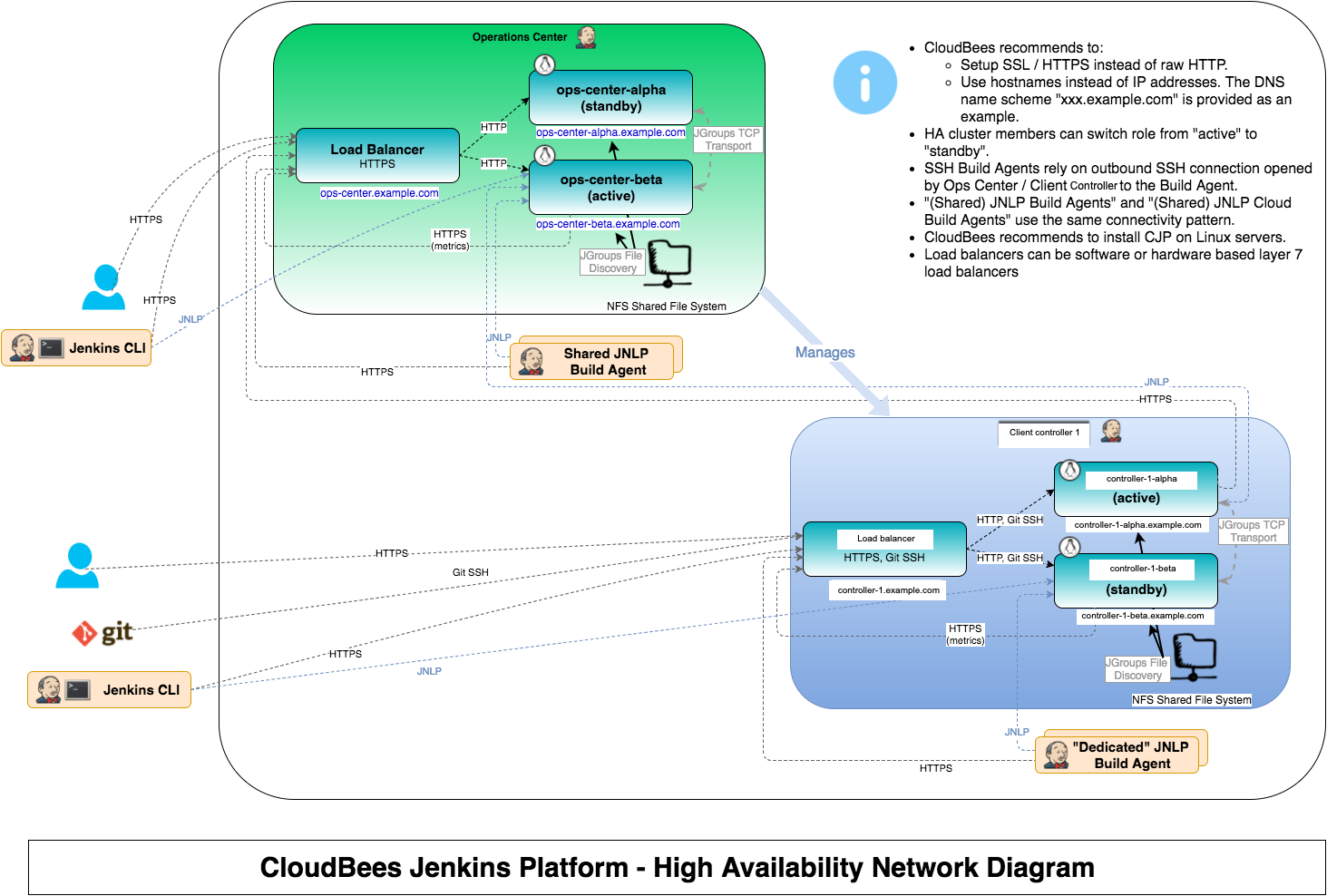 cjp ha network diagram