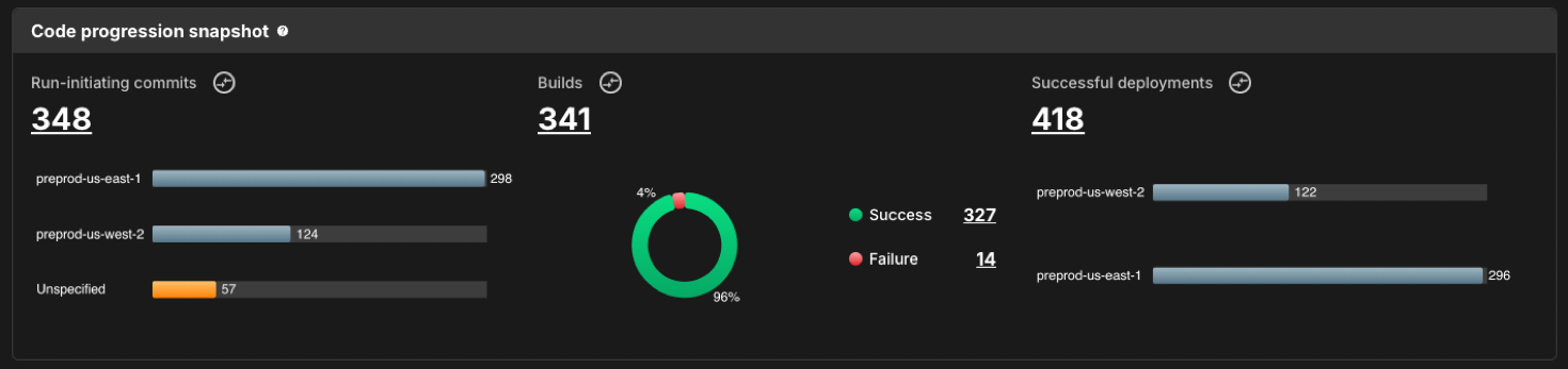 Code progression charts