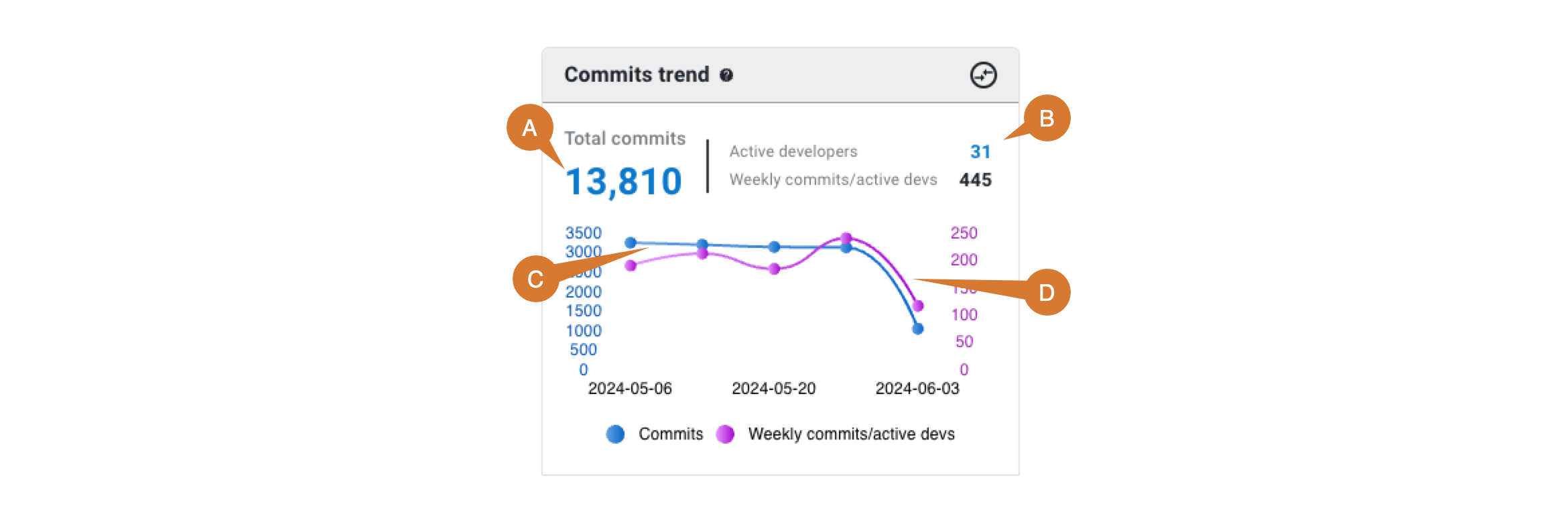Commits overview