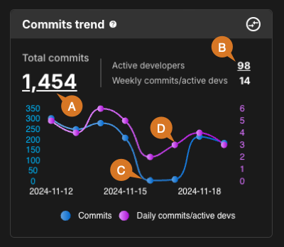 Commits overview