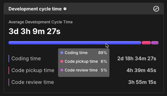 Development cycle time