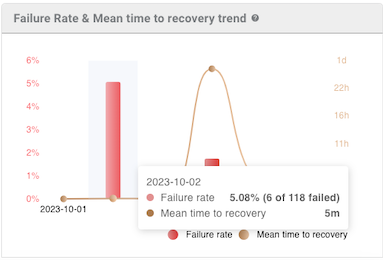 Example failure rate