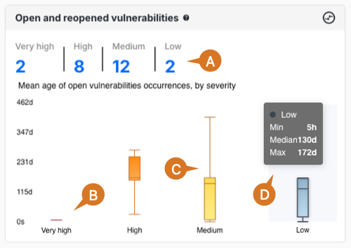 Figure 6. Hovering over the low severity status group plot. Open vulnerabilities