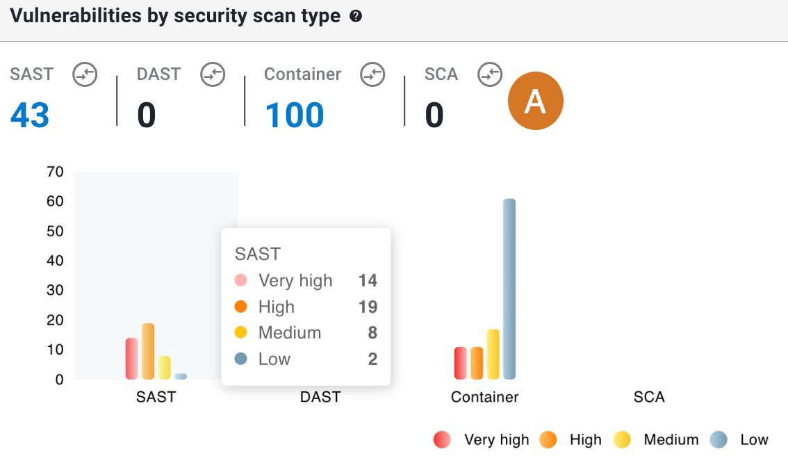 Vulnerabilities by scan type