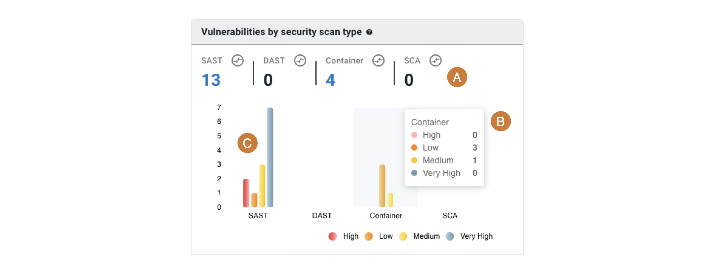 Vulnerabilities by scan type