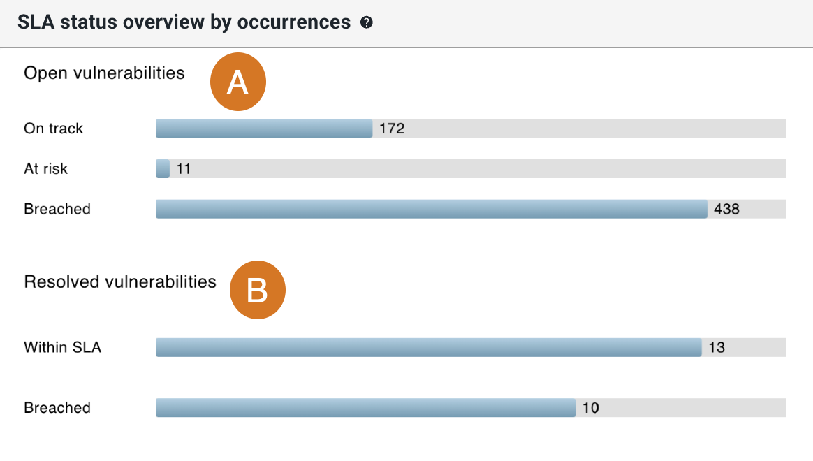 SLA status overview