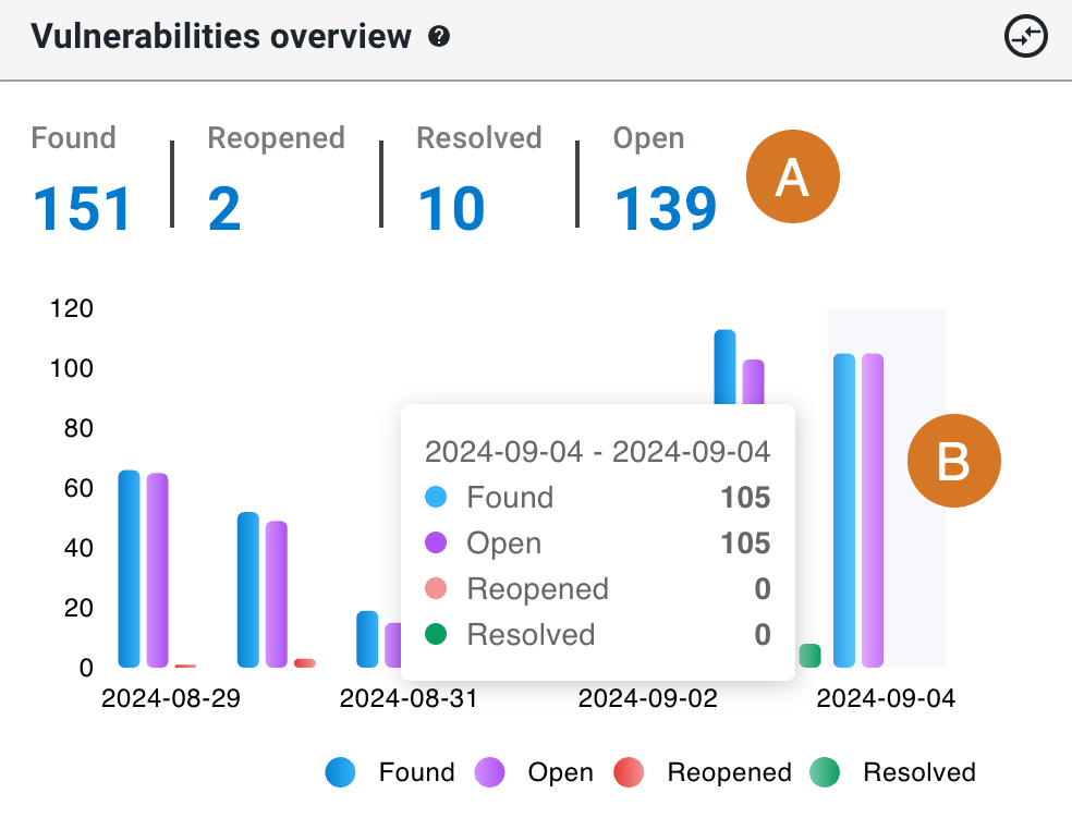 Vulnerabilities overview