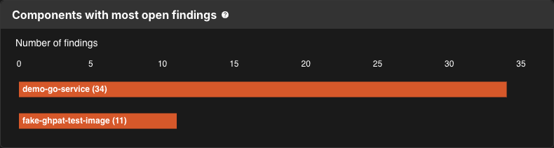 Components with most open findings