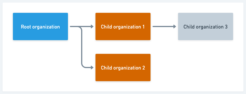 Organization hierarchy