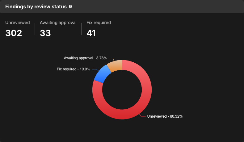 Findings by review status