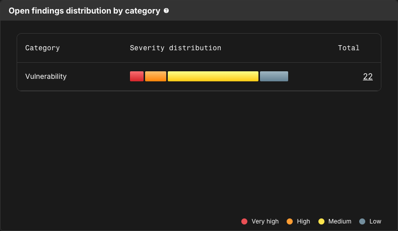 Open findings distribution by category