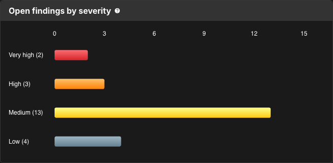 Open findings by severity