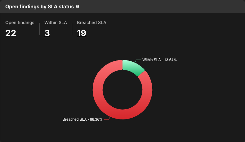 Open findings by SLA status