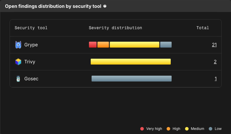 Open findings distribution by security tool