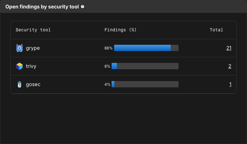 Open findings by security tool