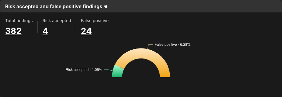 Risk accepted and false positive findings