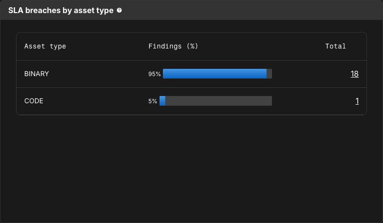 SLA breaches by asset type